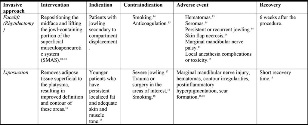 TABLE 1. Invasive jowl reduction procedures