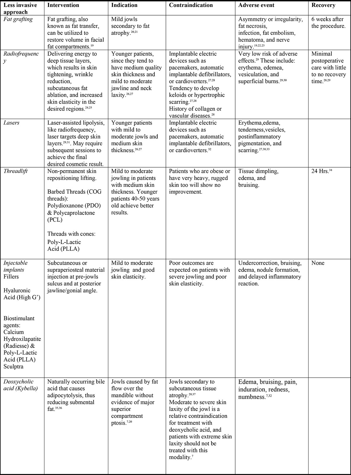 TABLE 2. Less invasive jowl reduction procedures