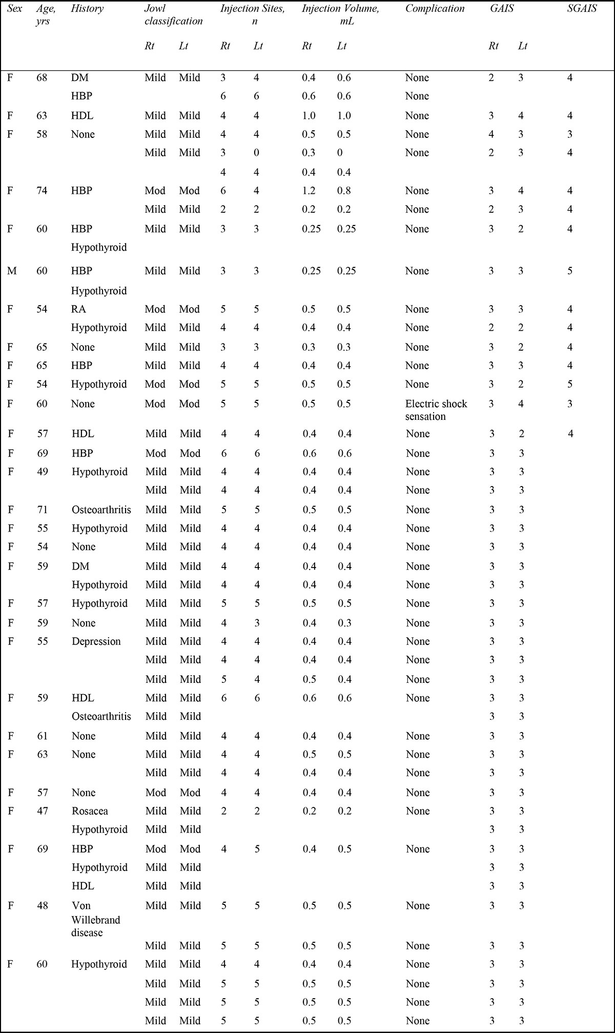 TABLE 3. Patient Demographics, Clinical Characteristics, and Treatment Description