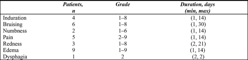 TABLE 5. Adverse Events After All Treatment Sessions